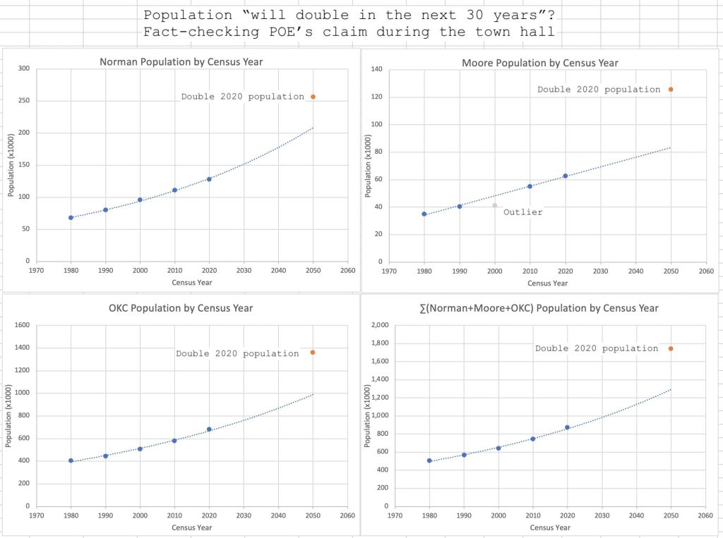 Population Growth Charts