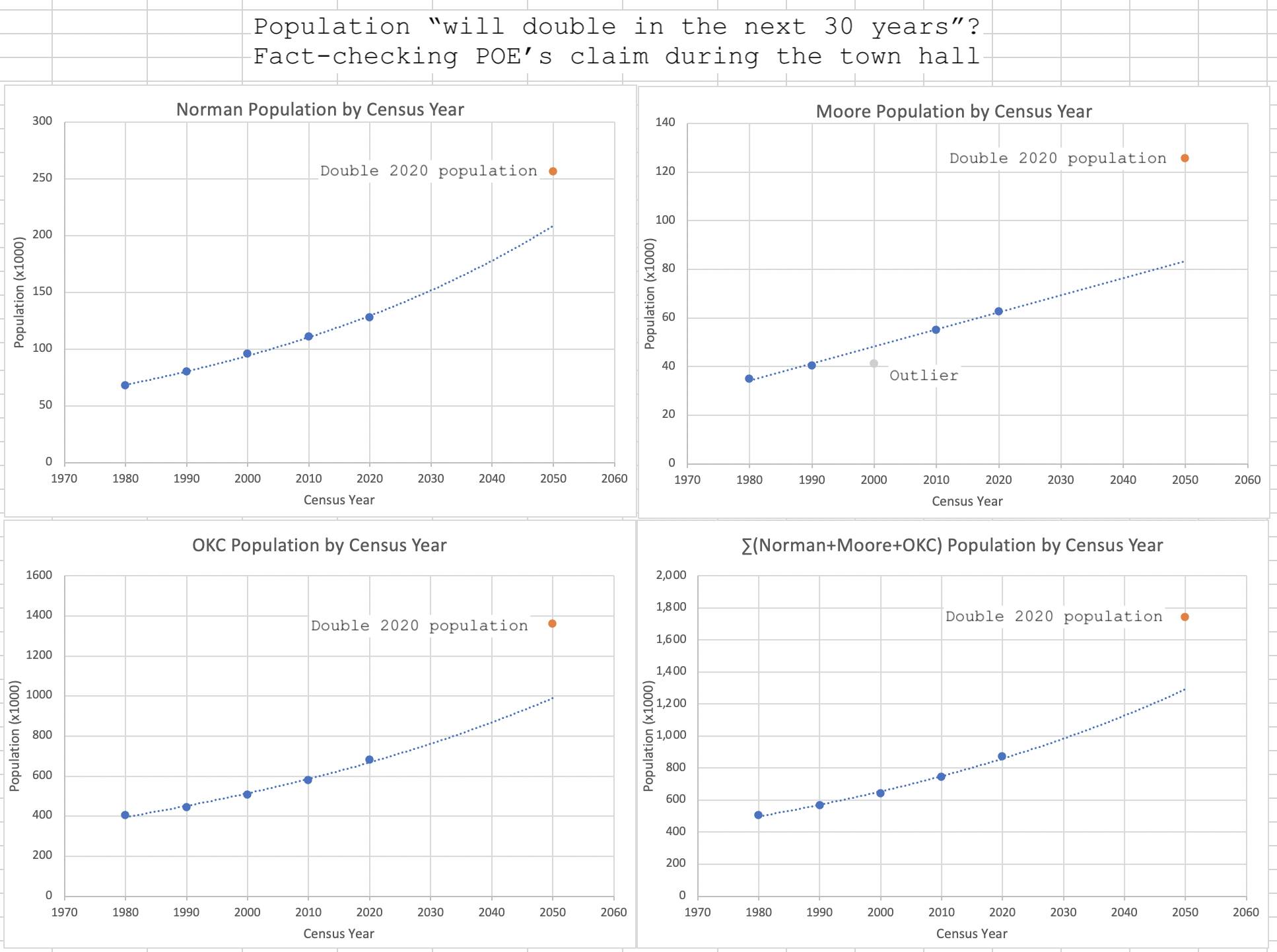 Okc Population Projected To Explode Over The Next 25 Years