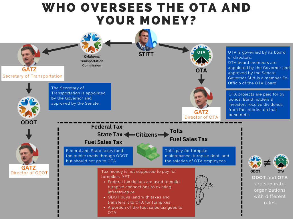 A diagram about the Oklahoma Turnpike Authority